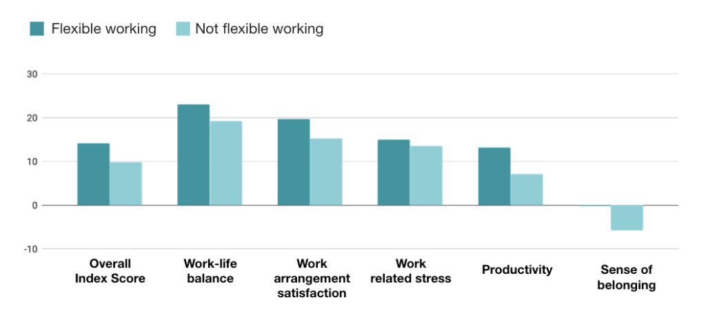 Making flexible schedules work for your team - Future Forum