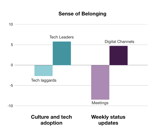 Graph outlining a sense of belonging in four industries