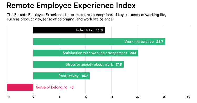 Bar graph showing the results of a remote employee experience index