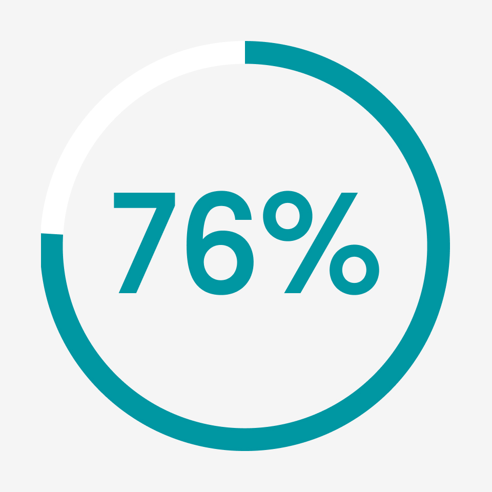 76%