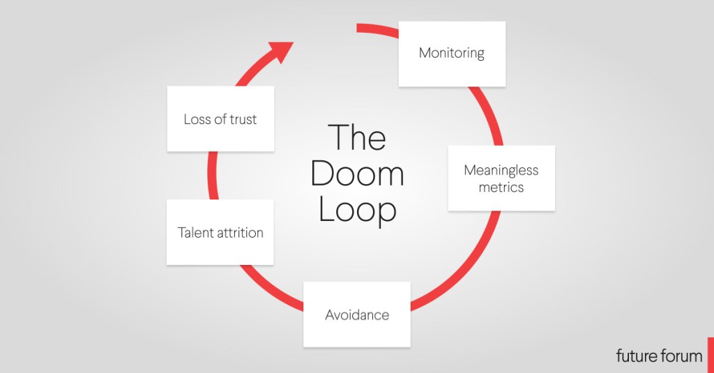 The “Doom Loop” and Measuring success in a digital-first world | Notion