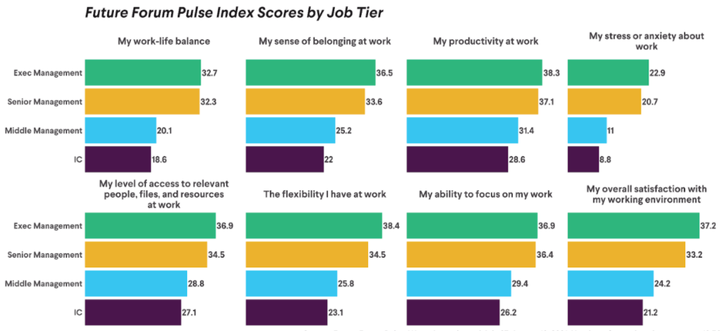 Future Forum Pulse results by job tier