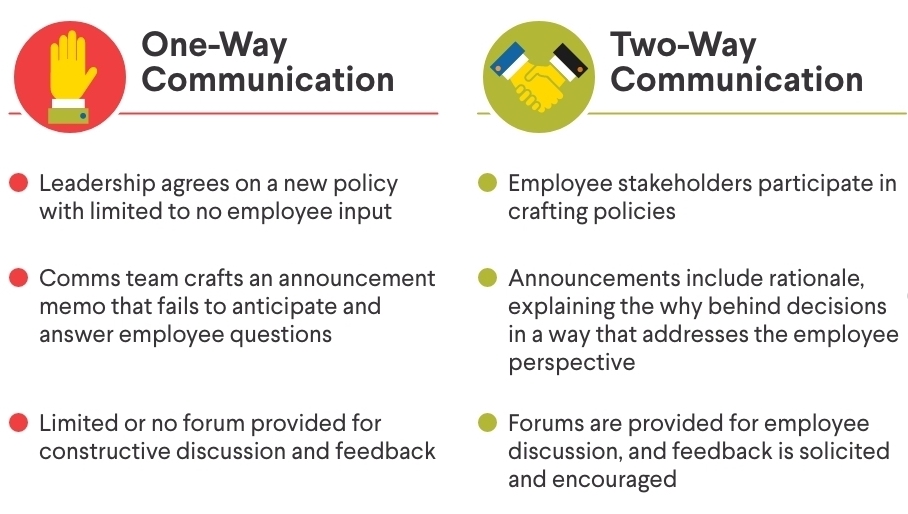 Chart describing the difference between one-way and two-way communication